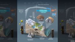 研究表明，过去150年的全球变暖已经抹去了6500年的降温期