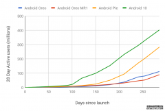 Android 10拥有有史以来最快的更新速度，在10个月内达到了16%的用户