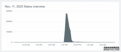 YouTube和YouTube TV昨晚遭遇了两小时的全球中断